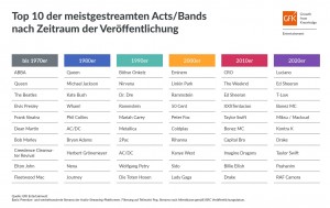 178 Milliarden Streams im Jahr 2022: Aktuelle Musik besonders beliebt