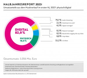 Musikindustrie verzeichnet solide Entwicklung zur Halbzeit 2023