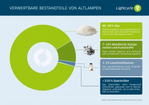 Laura und Jörg Wontorra rufen zu Licht-Recycling auf